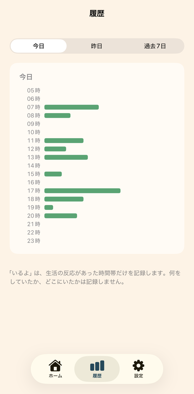 履歴の画面。今日の5時から23時までの時間軸に、生活の反応があった時間帯だけが緑の棒で表示されている。画面の下に「いるよは、生活の反応があった時間帯だけを記録します。何をしていたか、どこにいたかは記録しません」と書かれている