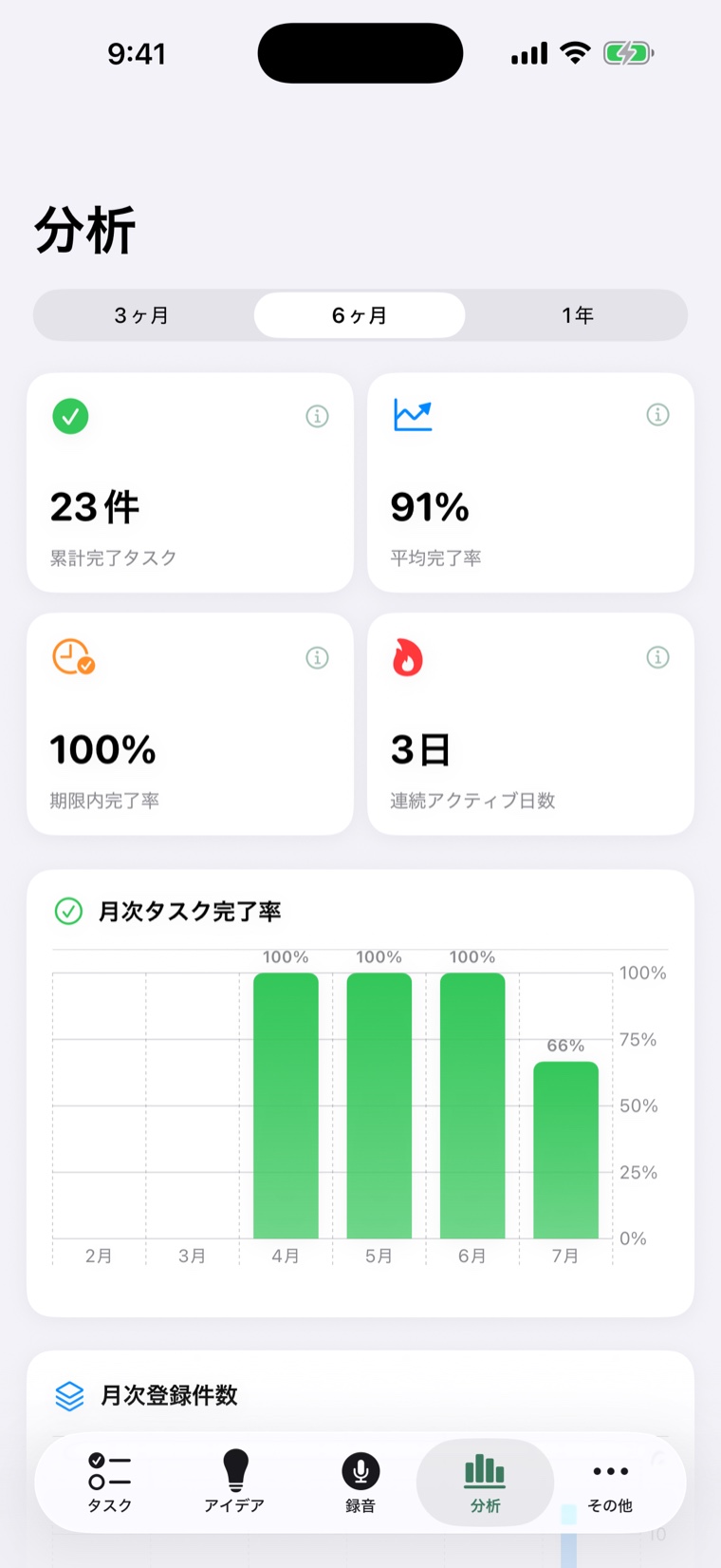 分析画面。累計完了タスク23件、平均完了率91%、期限内完了率100%、連続アクティブ日数3日のカードと、月次タスク完了率の棒グラフが並んでいる